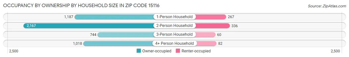 Occupancy by Ownership by Household Size in Zip Code 15116