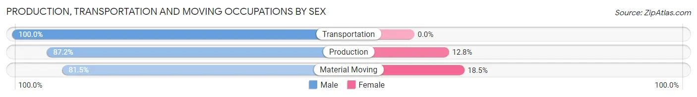 Production, Transportation and Moving Occupations by Sex in Zip Code 15116