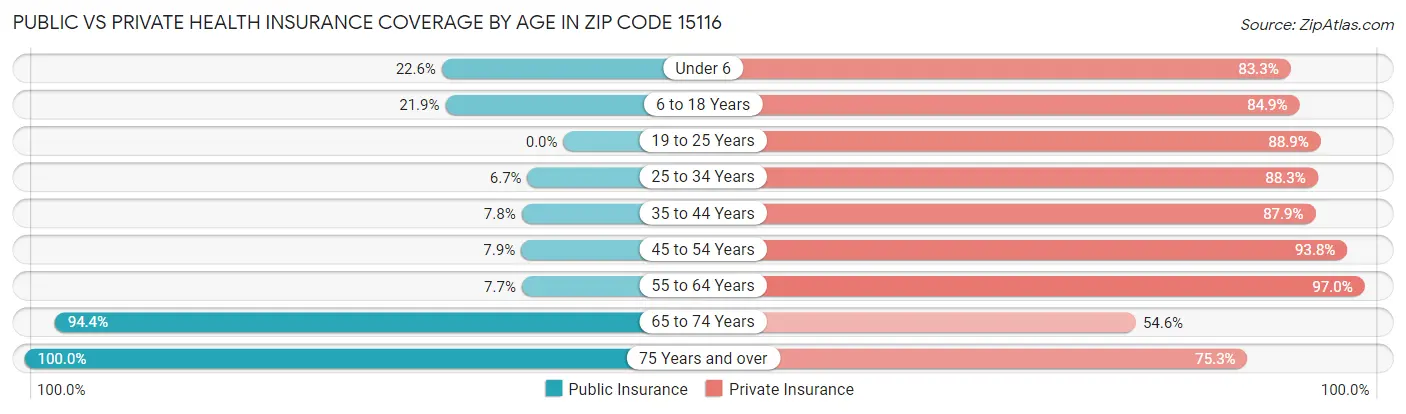 Public vs Private Health Insurance Coverage by Age in Zip Code 15116