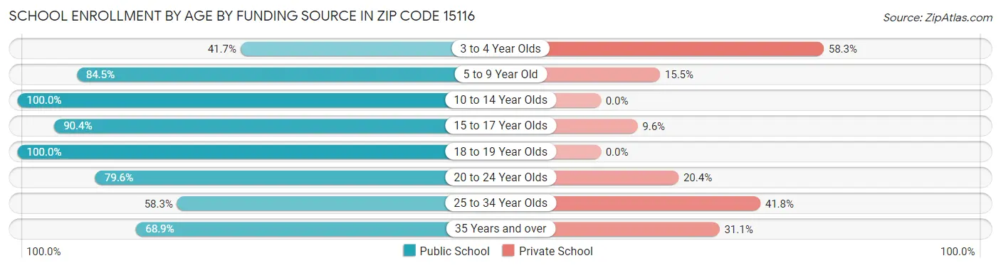 School Enrollment by Age by Funding Source in Zip Code 15116