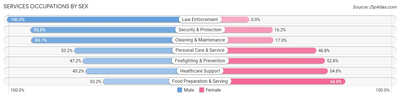Services Occupations by Sex in Zip Code 15116