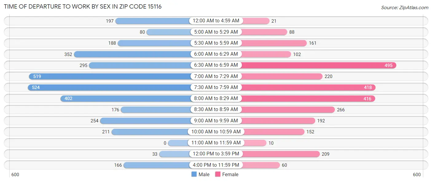 Time of Departure to Work by Sex in Zip Code 15116