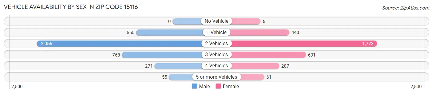 Vehicle Availability by Sex in Zip Code 15116