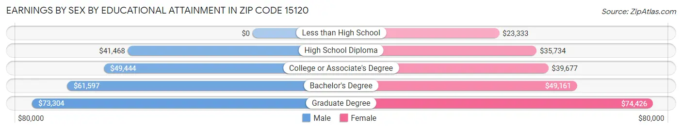 Earnings by Sex by Educational Attainment in Zip Code 15120