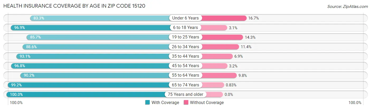 Health Insurance Coverage by Age in Zip Code 15120