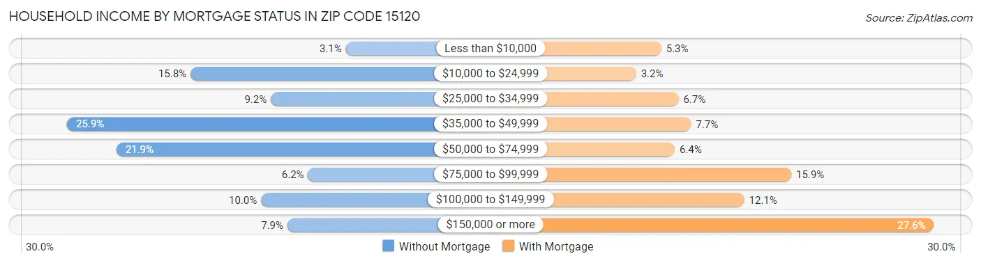 Household Income by Mortgage Status in Zip Code 15120