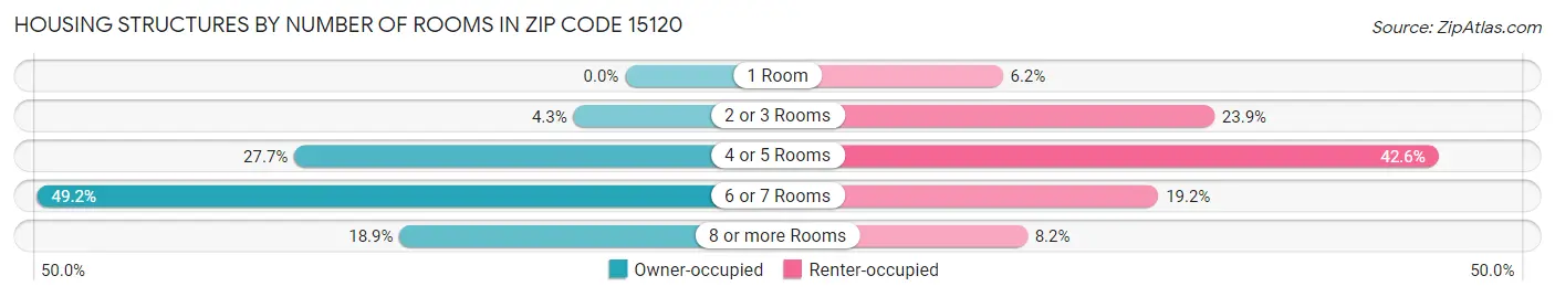 Housing Structures by Number of Rooms in Zip Code 15120