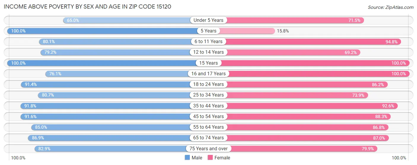 Income Above Poverty by Sex and Age in Zip Code 15120