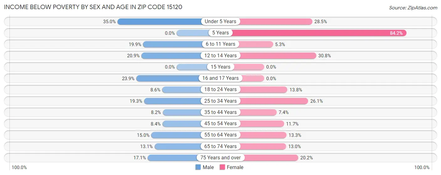 Income Below Poverty by Sex and Age in Zip Code 15120