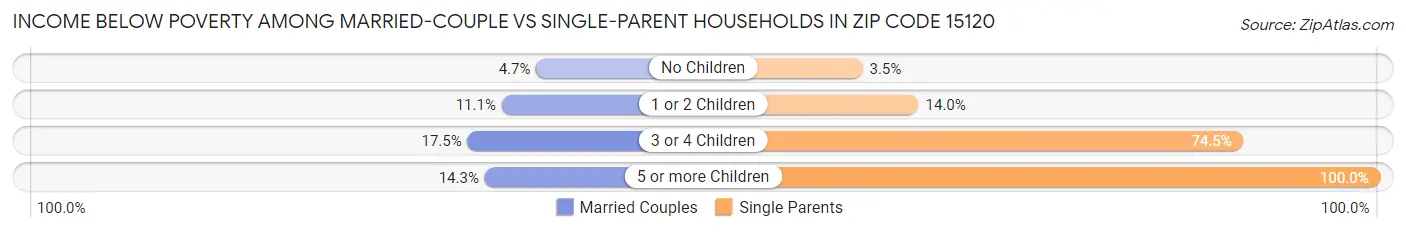Income Below Poverty Among Married-Couple vs Single-Parent Households in Zip Code 15120