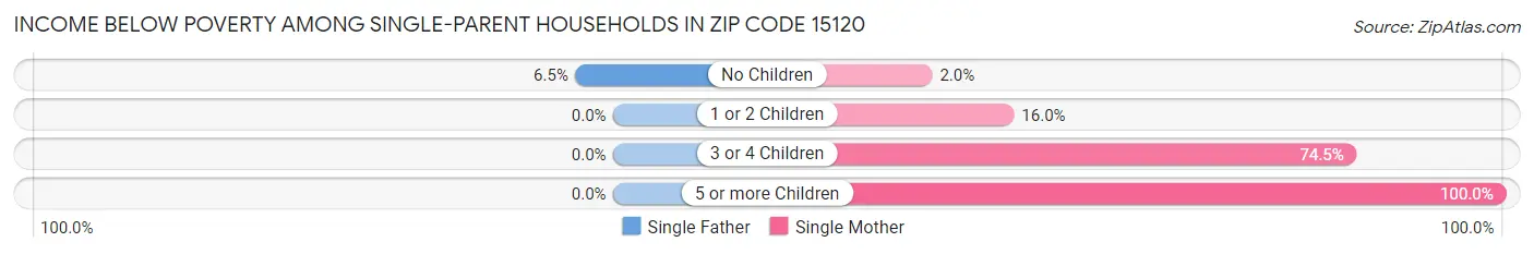 Income Below Poverty Among Single-Parent Households in Zip Code 15120