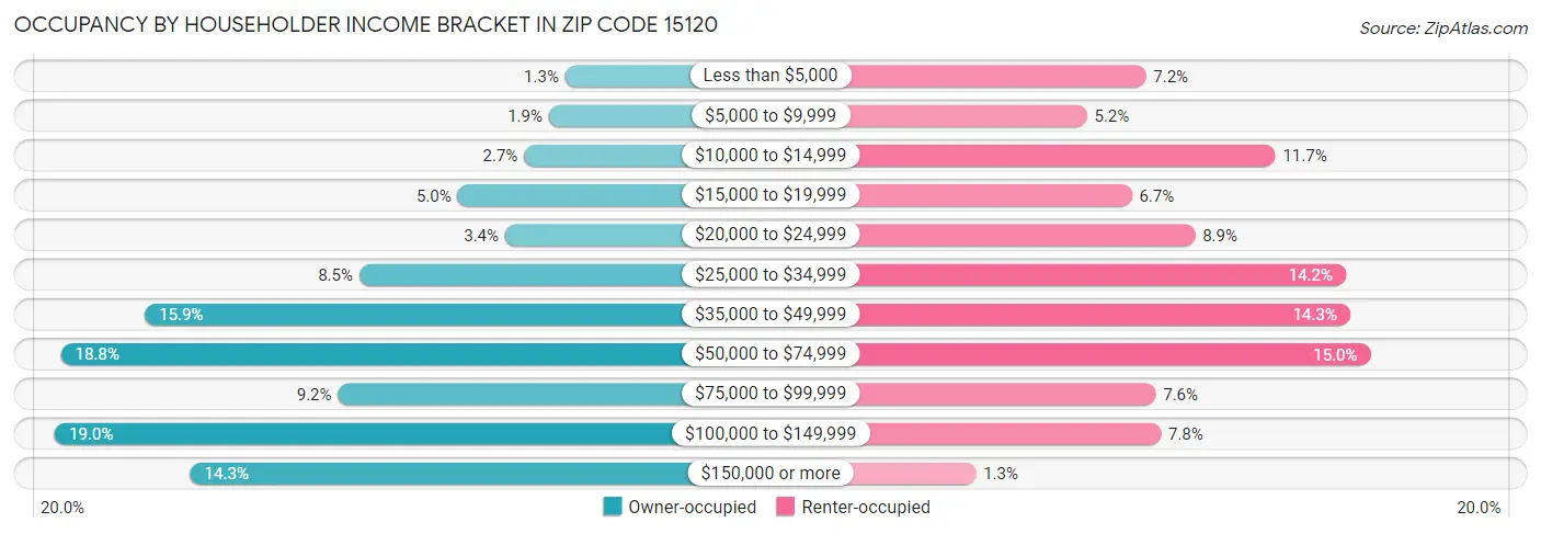 Occupancy by Householder Income Bracket in Zip Code 15120