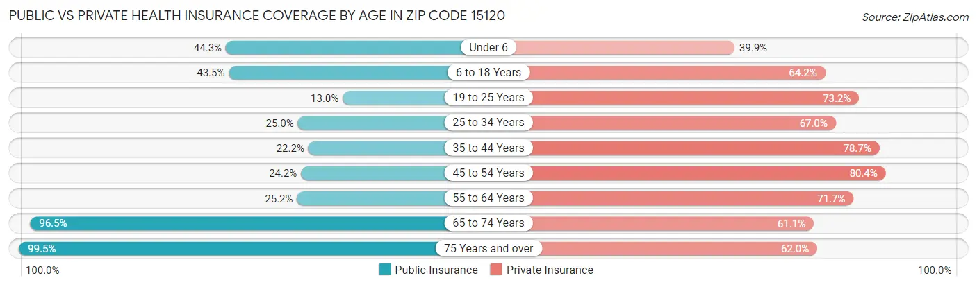 Public vs Private Health Insurance Coverage by Age in Zip Code 15120