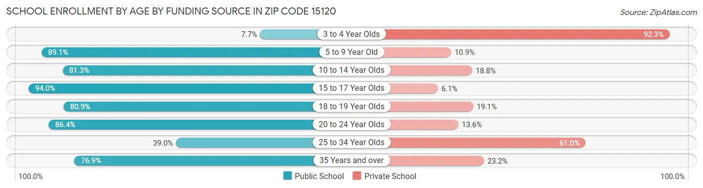 School Enrollment by Age by Funding Source in Zip Code 15120