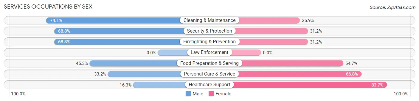Services Occupations by Sex in Zip Code 15120
