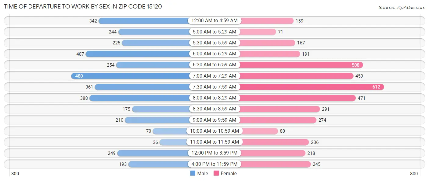Time of Departure to Work by Sex in Zip Code 15120