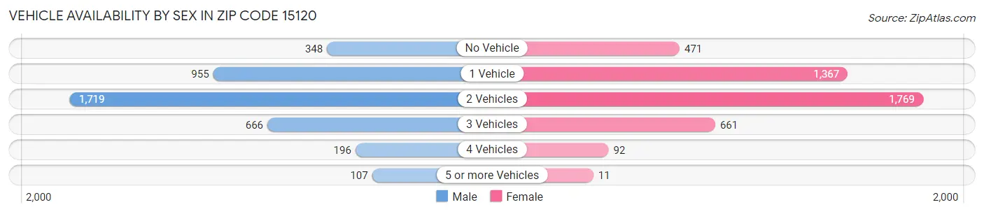 Vehicle Availability by Sex in Zip Code 15120