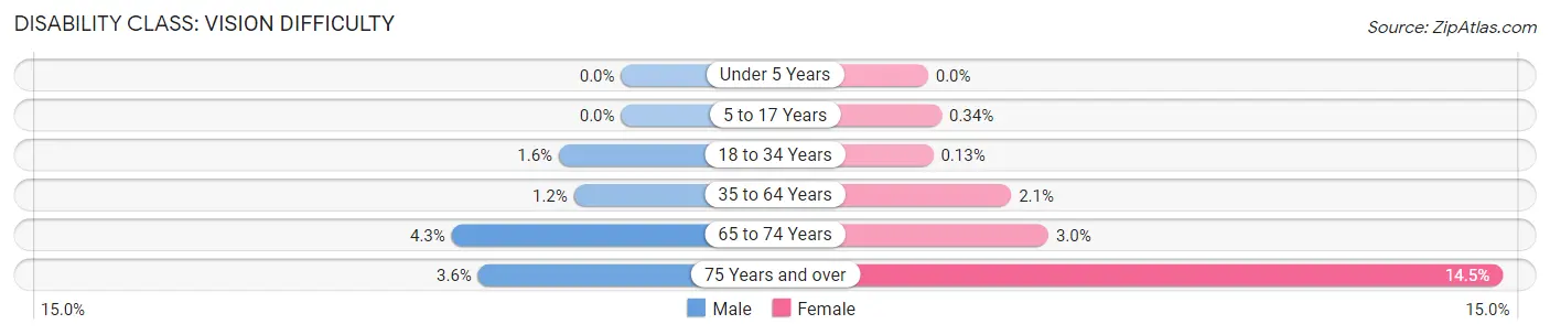 Disability in Zip Code 15120: <span>Vision Difficulty</span>