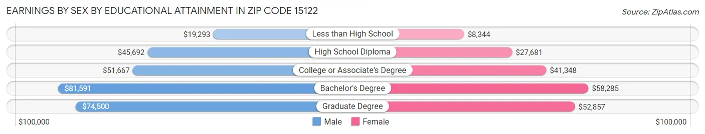 Earnings by Sex by Educational Attainment in Zip Code 15122