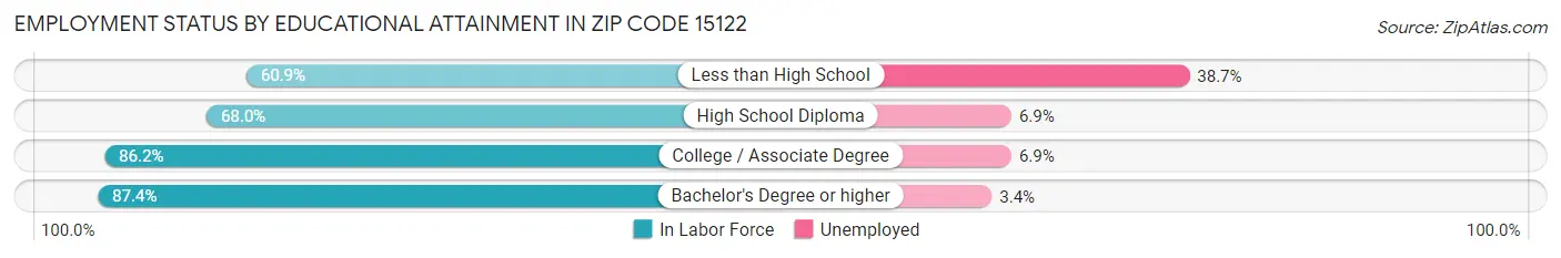 Employment Status by Educational Attainment in Zip Code 15122