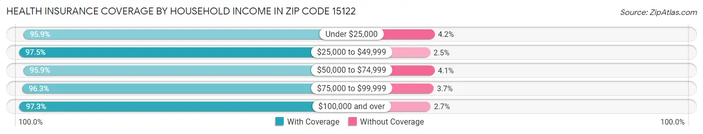 Health Insurance Coverage by Household Income in Zip Code 15122