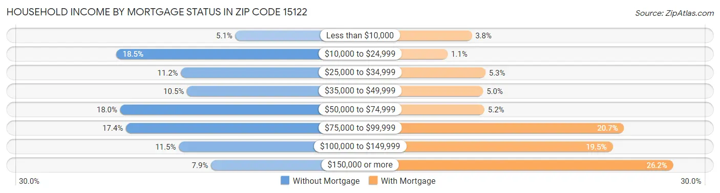 Household Income by Mortgage Status in Zip Code 15122