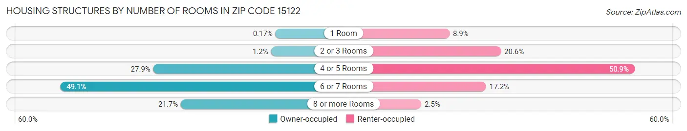 Housing Structures by Number of Rooms in Zip Code 15122