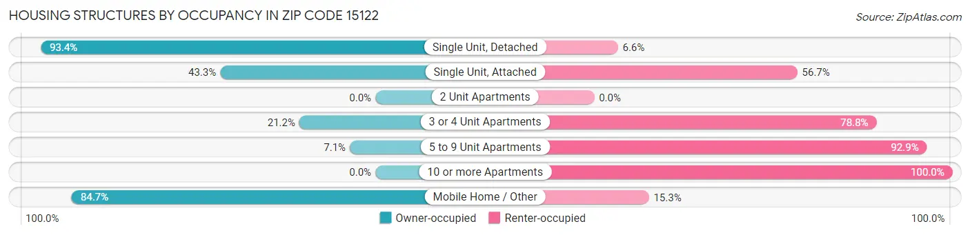 Housing Structures by Occupancy in Zip Code 15122