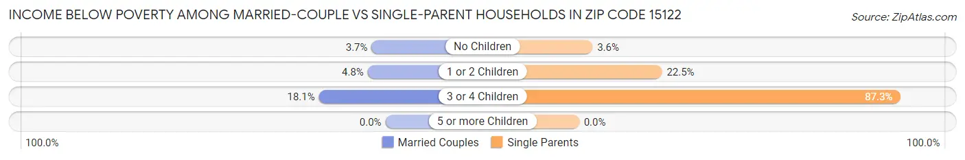 Income Below Poverty Among Married-Couple vs Single-Parent Households in Zip Code 15122