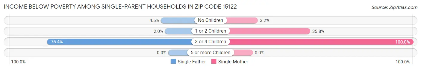 Income Below Poverty Among Single-Parent Households in Zip Code 15122