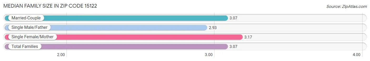 Median Family Size in Zip Code 15122