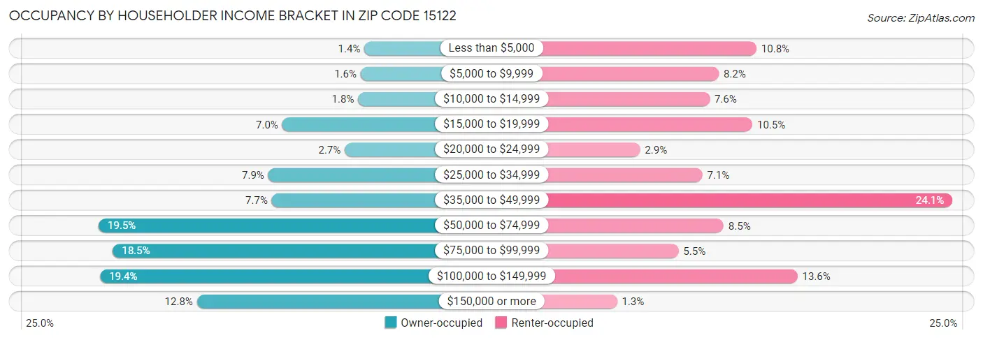 Occupancy by Householder Income Bracket in Zip Code 15122