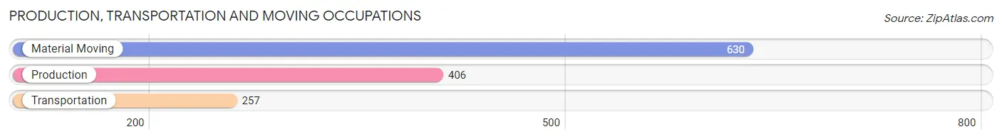 Production, Transportation and Moving Occupations in Zip Code 15122