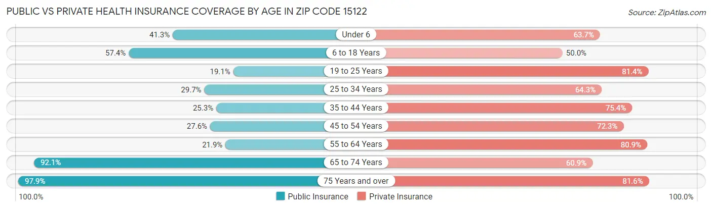 Public vs Private Health Insurance Coverage by Age in Zip Code 15122