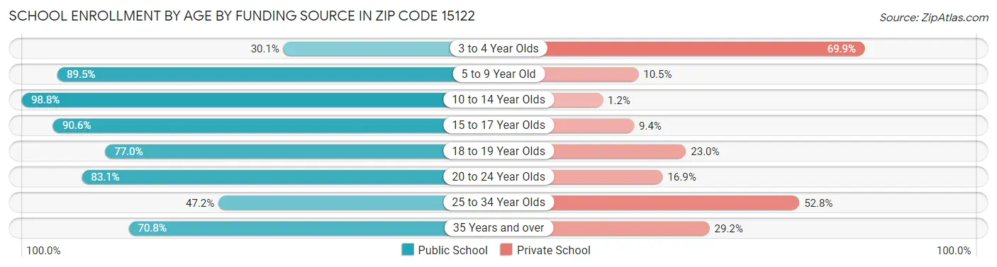 School Enrollment by Age by Funding Source in Zip Code 15122