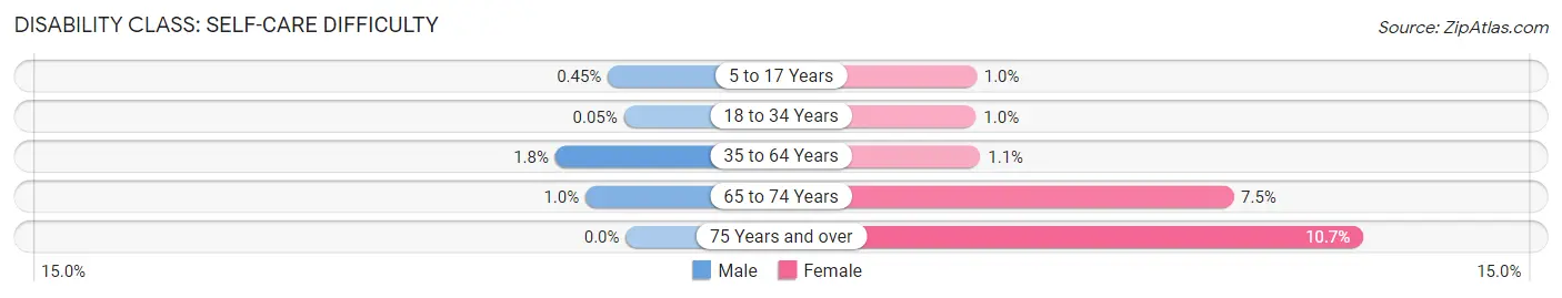 Disability in Zip Code 15122: <span>Self-Care Difficulty</span>