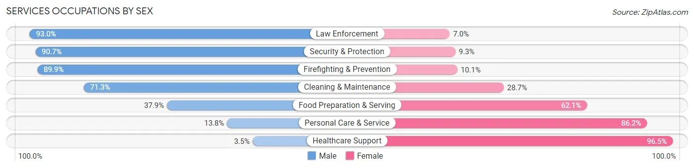 Services Occupations by Sex in Zip Code 15122