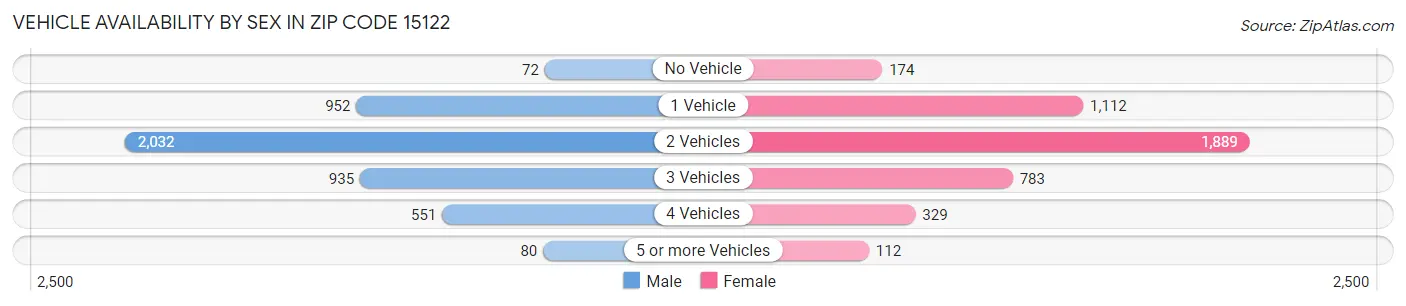 Vehicle Availability by Sex in Zip Code 15122