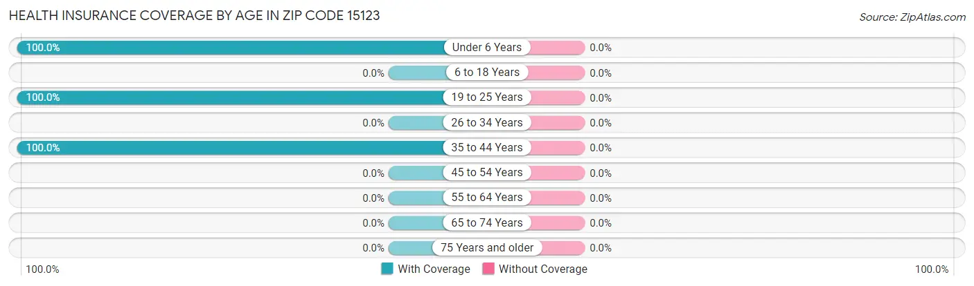 Health Insurance Coverage by Age in Zip Code 15123