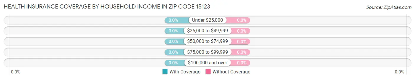 Health Insurance Coverage by Household Income in Zip Code 15123