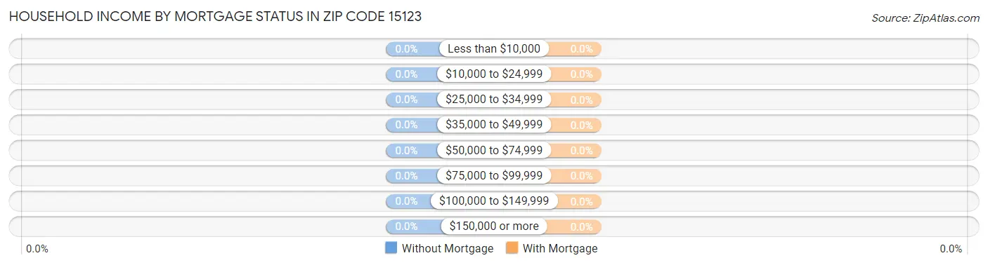 Household Income by Mortgage Status in Zip Code 15123