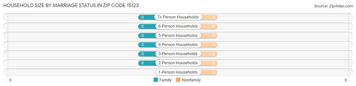 Household Size by Marriage Status in Zip Code 15123