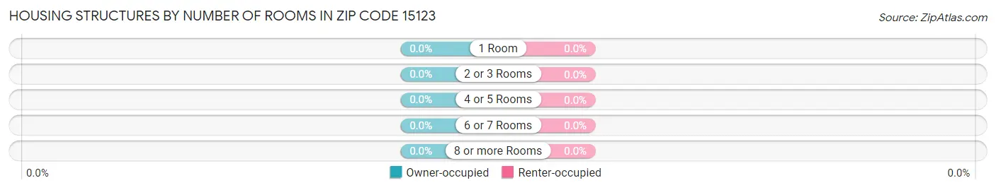 Housing Structures by Number of Rooms in Zip Code 15123