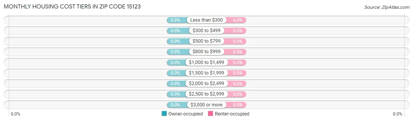 Monthly Housing Cost Tiers in Zip Code 15123