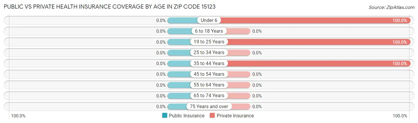 Public vs Private Health Insurance Coverage by Age in Zip Code 15123