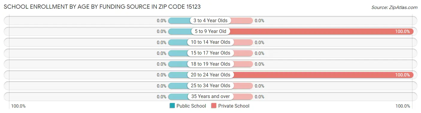 School Enrollment by Age by Funding Source in Zip Code 15123