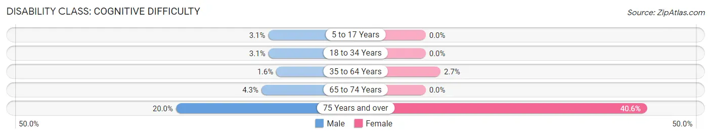 Disability in Zip Code 15126: <span>Cognitive Difficulty</span>