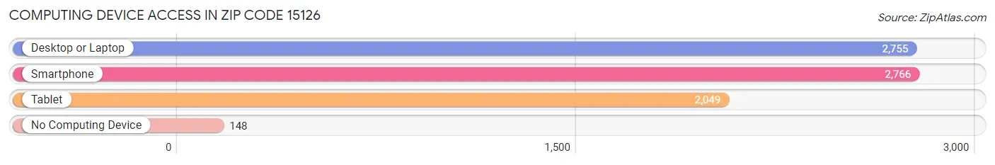 Computing Device Access in Zip Code 15126