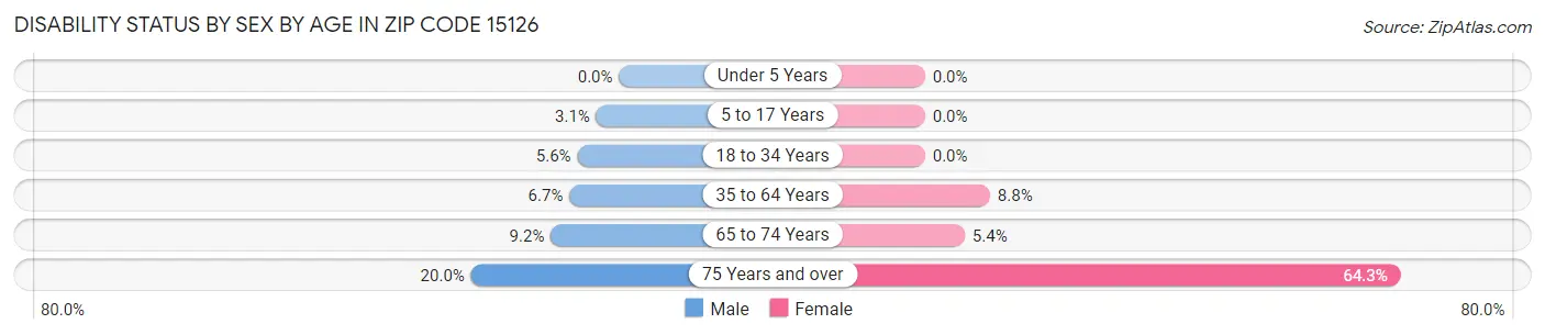 Disability Status by Sex by Age in Zip Code 15126