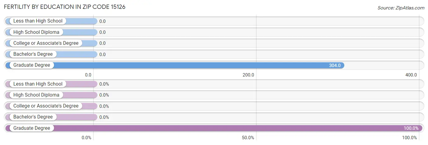 Female Fertility by Education Attainment in Zip Code 15126